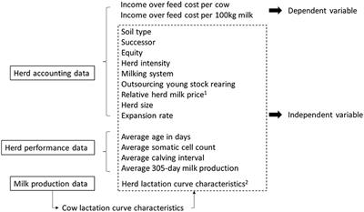 Herd level economic comparison between the shape of the lactation curve and 305 d milk production